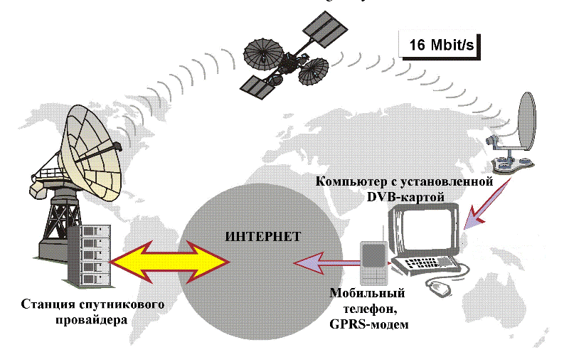 Спутниковая сотовая связь. Схема передачи сигнала спутниковой антенны. Спутниковый интернет схема работы. Спутниковая связь интернет. Принцип работы интернета.
